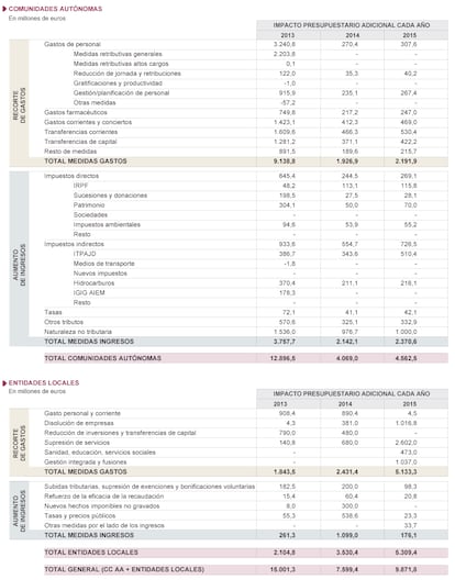 Fuente: Ministerio de Economía y Competitividad.