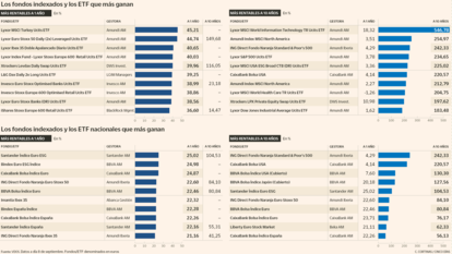 Los fondos indexados y los ETF que más ganan