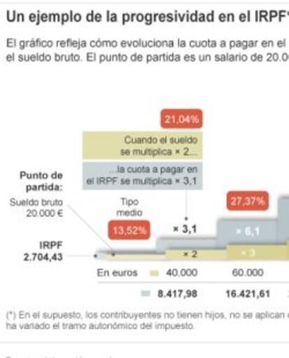 Un ejemplo de la progresividad en el IRPF