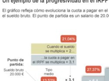 ¿Es el impuesto sobre la renta demasiado progresivo?