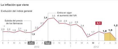 Evolución de la inflación