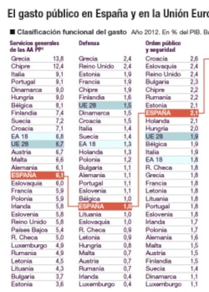 El gasto público en España y en la Unión Europea