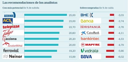 Valores del Ibex con más potencial