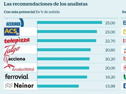 Los siete valores con más potencial en el segundo semestre