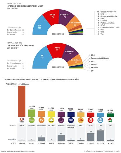 Escaños si hubiese circunscripción única en España