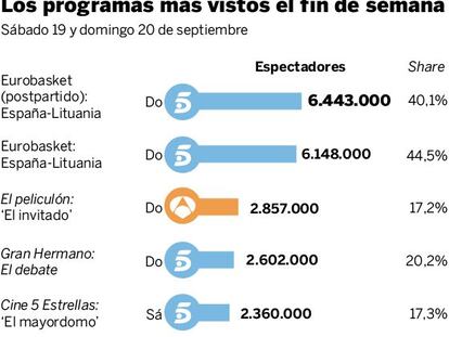 Audiencias del fin de semana