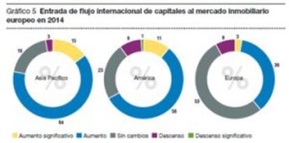 A medio y largo plazo, los inversores institucionales tradicionales desembarcarán en España y competirán con los fondos oportunistas.