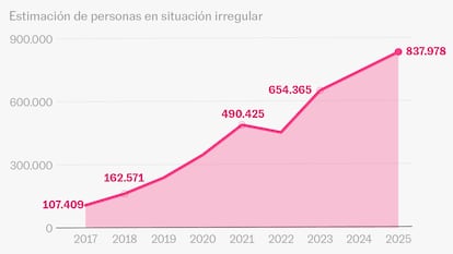 Extranjeros en España: cuántos son, dónde viven y a quién afecta la medida