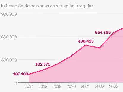 Los extranjeros en España: cuántos son, dónde viven y a quién afecta la regularización