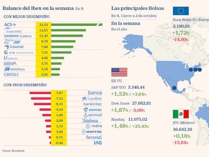El Ibex se olvida de Trump y con la ayuda de ACS pone fin a cuatro semanas a la baja