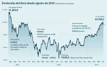 Evolución del Ibex desde agosto de 2015