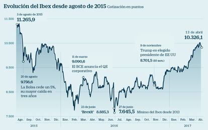 Evoluci&oacute;n del Ibex desde agosto de 2015