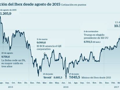 ¿Conserva potencial el Ibex tras el rally del primer trimestre? Los analistas opinan