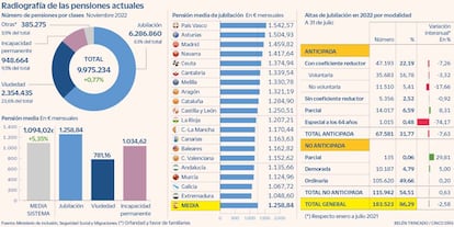 Radiografía de las pensiones actuales