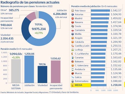 Radiografía de las pensiones actuales