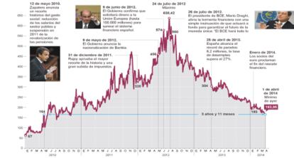 Evolución de la prima de riesgo española desde 2010