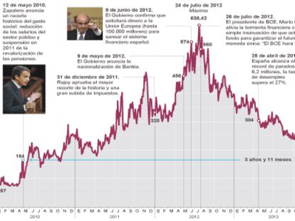 Evolución de la prima de riesgo española desde 2010