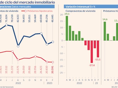 La compra de viviendas cae un 13% y las hipotecas se desploman un 24%, según los notarios