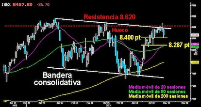 FRACASO ALCISTA EN EL CAMPEADOR. Los toros no consiguieron conquistar los 8.620 puntos a cierre semanal y sus adversarios comenzaron la semana aprovechando la falta de decisión, para atacar el primer soporte de los 8.400 puntos. Los osos se centran en el Ibex para hacer daño en resto de selectivos europeos que sin embargo se mantienen firmes sin dar paso a la corrección. Veremos si la estrategia bajista surte efecto o el Campeador logra mantener los 8.400 puntos.