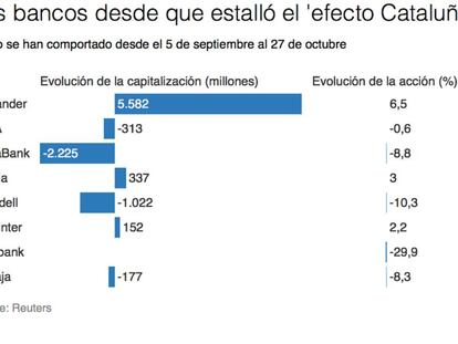 CaixaBank y Sabadell pierden 3.300 millones en Bolsa desde que todo estalló