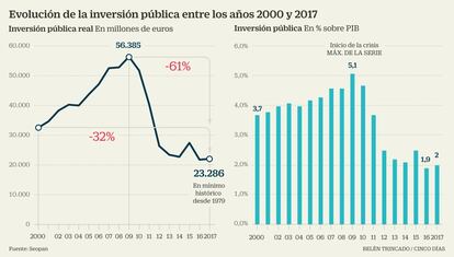 Inversión pública