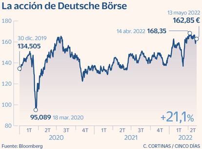 La acción de Deutsche Börse desde 2020