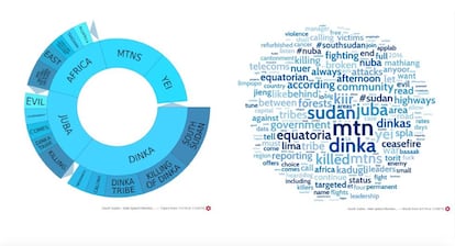 Visualizaciones elaboradas por PeaceTech Lab que muestra palabras usadas de forma recurrente que incitan a la violencia.