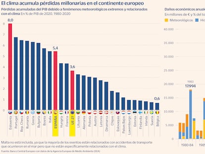 España acumula pérdidas del 5,4% del PIB desde 1980 por situaciones climáticas extremas