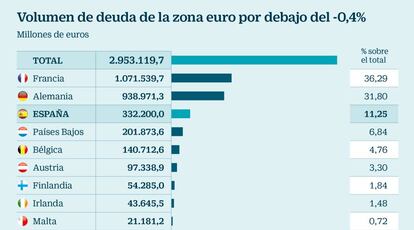 Volumen de deuda de la zona euro por debajo del -0,4%