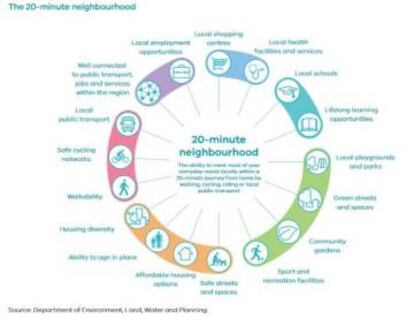 La ciudad de los 20 minutos, Estrategia de Planificación Metropolitana (2017-2050), Melbourne.