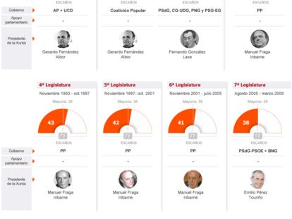 Los Gobiernos de Galicia