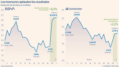 BBVA y Santander despues de los resultados