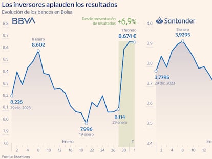 Santander y BBVA aprueban con nota: los analistas les conceden un potencial de hasta el 30%