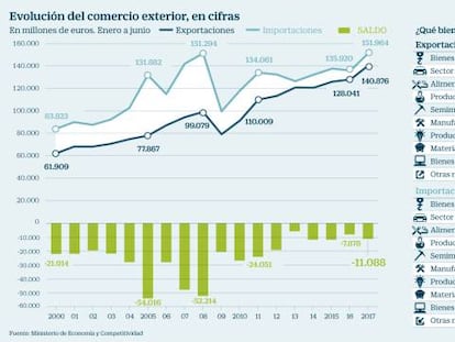 Las empresas se vuelcan en la UE para consolidar su récord exportador