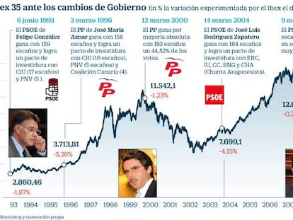 Los extremos, una receta de dudoso éxito en los mercados financieros