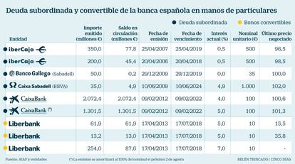 Deuda subordinada y convertible de la banca española en manos de particulares