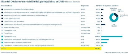 Plan del Gobierno de revisión del gasto público en 2019