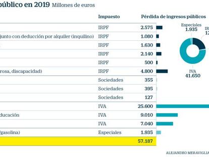 El Gobierno pone en cuarentena una docena de beneficios fiscales para ingresar más