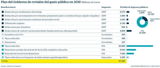 El Gobierno pone en cuarentena una docena de beneficios fiscales para ...