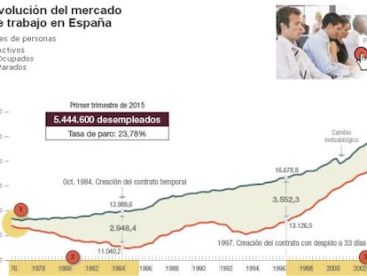 Flojea el empleo: se destruyen 114.000 trabajos y el paro sube al 23,78%