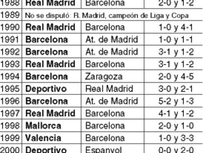 Historial de la Supercopa