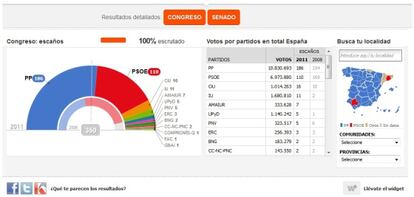 Resultados de las últimas elecciones generales.