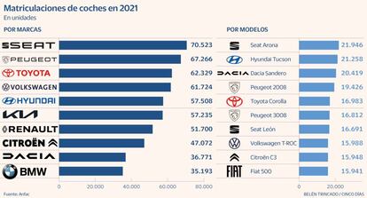 Ventas coches en 2021