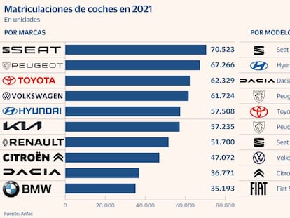 Estos son los coches más vendidos en España