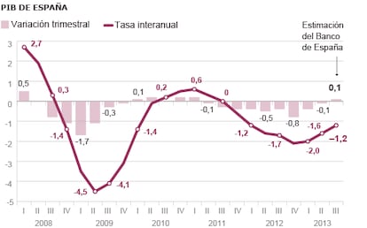 Fuente: INE y Banco de España.