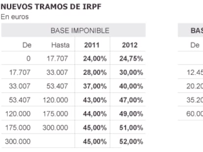 Los tramos de renta pasan de siete a cinco y baja el gravamen para todos