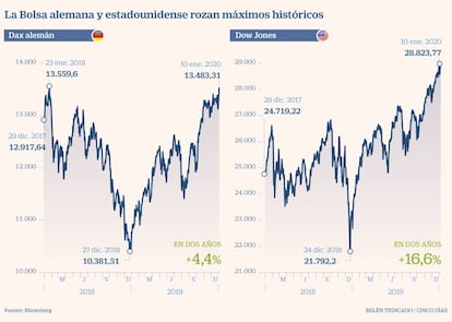 Dax y Dow