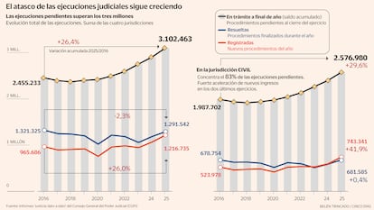 Sentencias en pausa: hay tres millones sin ejecutar