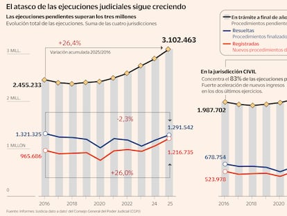 Sentencias en pausa: hay tres millones sin ejecutar