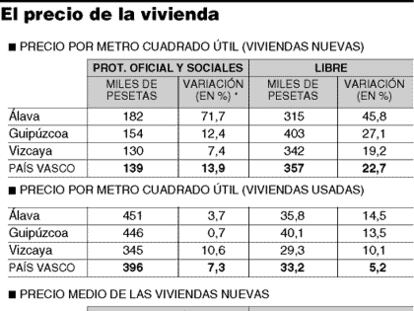 El precio de la vivienda.